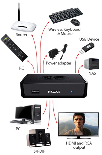 IPTV set-top box MAG-275 IPTV set-top box MAG-275